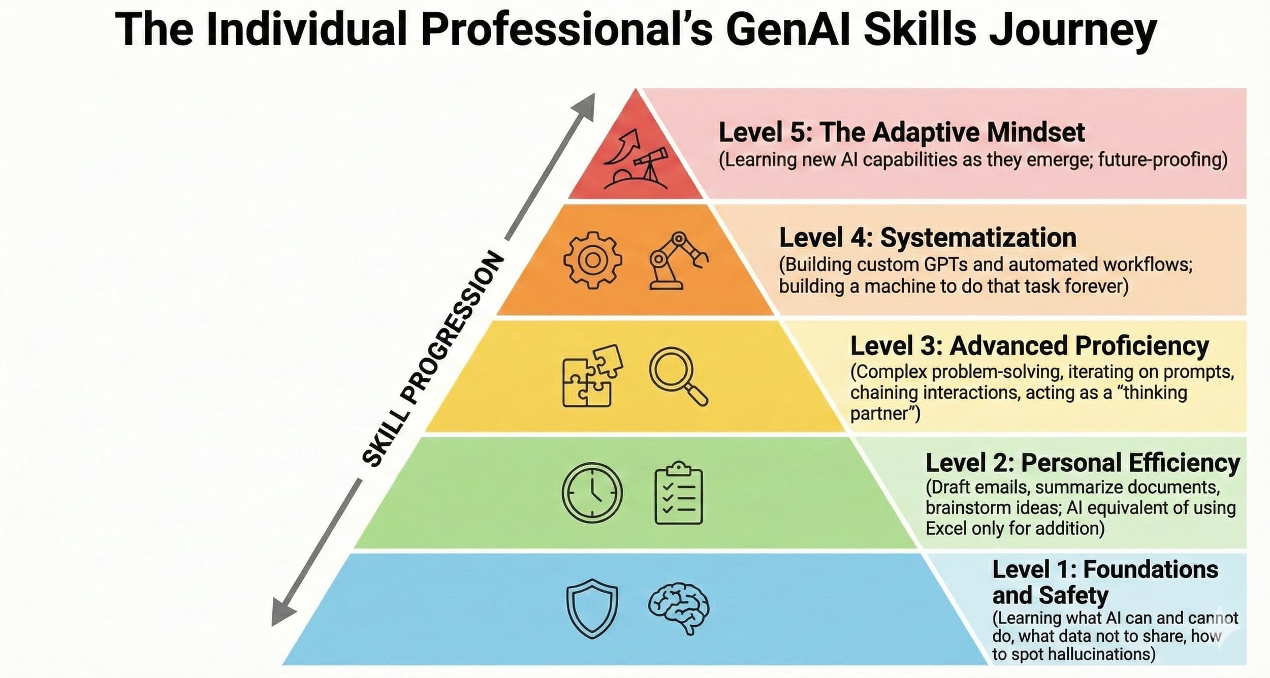 The five-level AI fluency pyramid