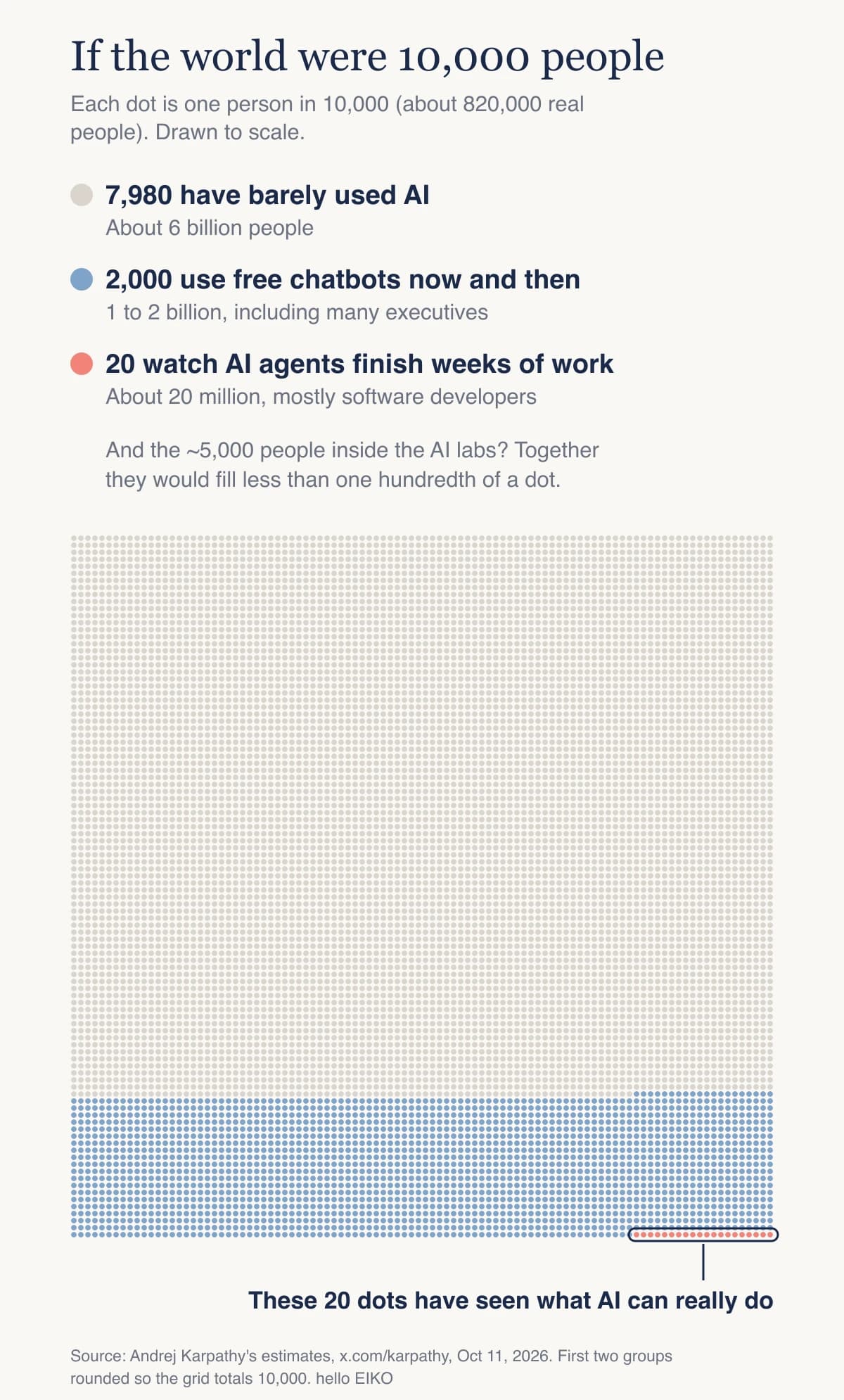 Dot grid of 10,000 people: 7,980 have barely used AI, 2,000 use free chatbots occasionally, and only 20 have watched AI agents finish weeks of work