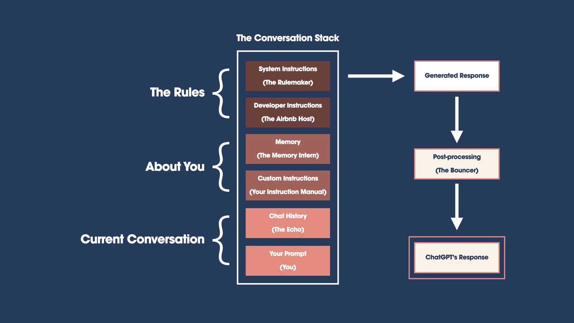 Conversation stack behind AI responses